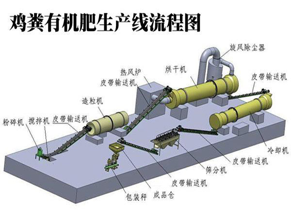 如何用有機肥設備生產(chǎn)豬糞有機肥