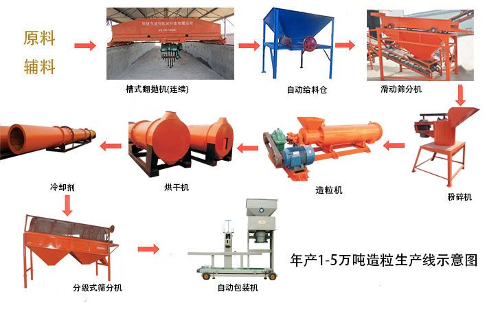 河北年產(chǎn)1-5噸羊糞有機(jī)肥生產(chǎn)線生產(chǎn)設(shè)備選人元生物，投資小，回報高。