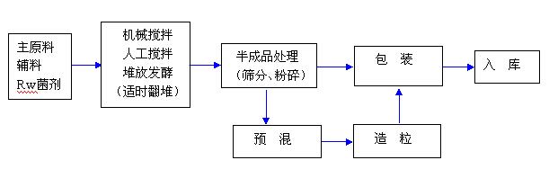 有機(jī)肥生產(chǎn)工藝流程