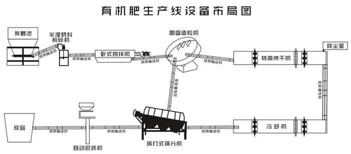 有機肥生產(chǎn)線工藝流程及所需設(shè)備