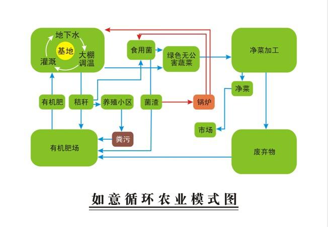 【污】深化農(nóng)業(yè)改革，推進畜禽養(yǎng)殖污染資源化循環(huán)利用