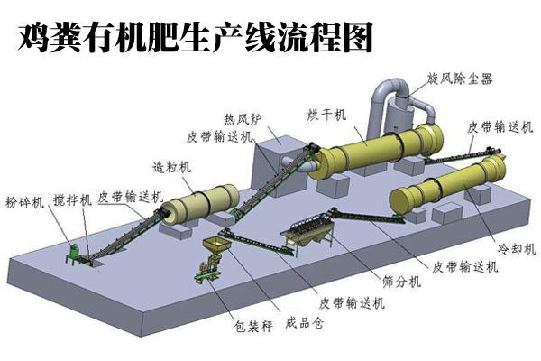 雞糞有機(jī)肥生產(chǎn)線設(shè)備介紹