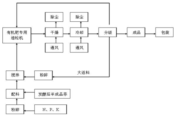 年產(chǎn)2萬噸有機肥生產(chǎn)項目方案（案例）