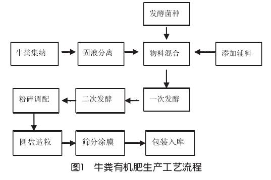 牛糞有機(jī)肥生產(chǎn)線工藝流程圖