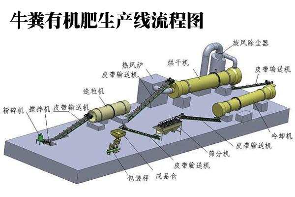 一整套牛糞有機(jī)肥生產(chǎn)線要多少錢？