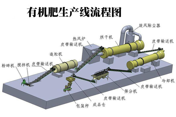 有機肥生產(chǎn)線如何生產(chǎn)出優(yōu)質(zhì)有機肥