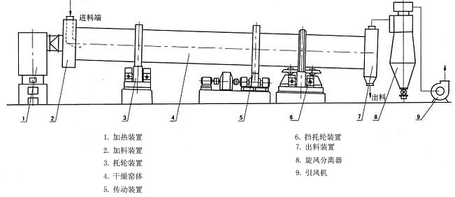 雞糞烘干機結(jié)構(gòu)圖