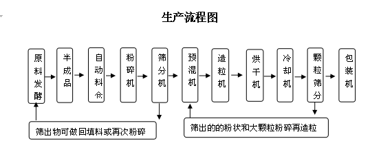 開有機(jī)肥廠年利潤(rùn)大嗎，需要投資多少錢？