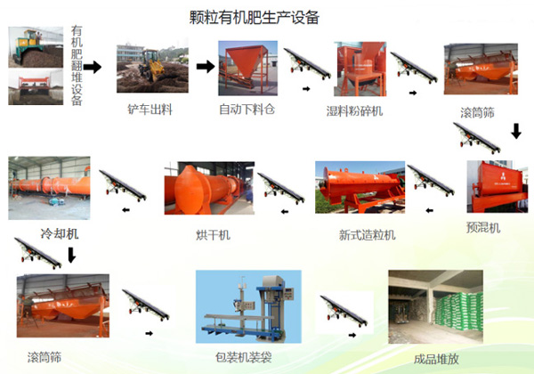 開小型有機(jī)肥廠需要多少錢？都需要哪些生產(chǎn)線設(shè)備？