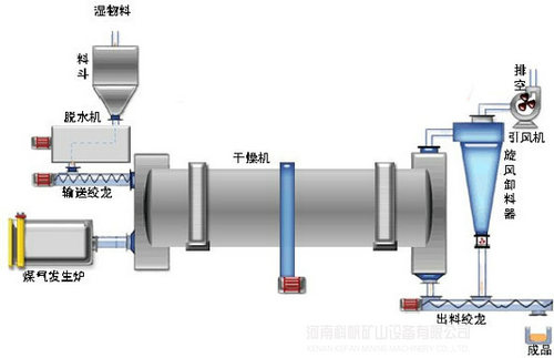 有機(jī)肥烘干機(jī)操作時(shí)需要注意的幾個(gè)問(wèn)題