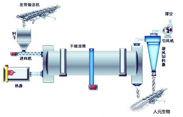 有機肥烘干機