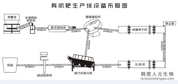 豬糞有機(jī)肥生產(chǎn)線都需要什么設(shè)備？