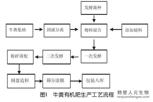 養(yǎng)牛場(chǎng)如何利用牛糞和有機(jī)肥設(shè)備致富