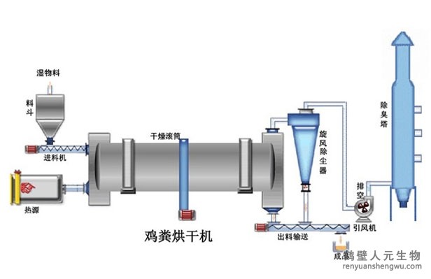 雞糞烘干機(jī)的工藝流程與用途介紹